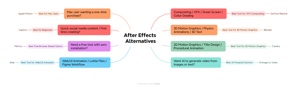 After Effects Usage Decision Tree